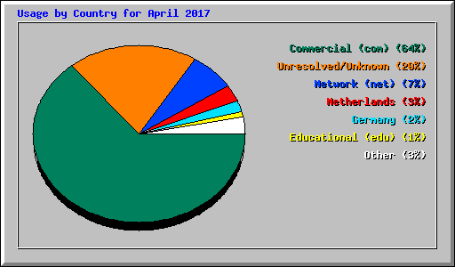 Usage by Country for April 2017