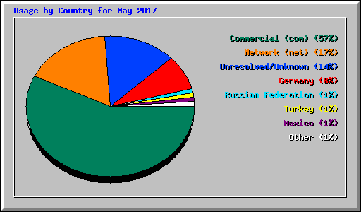 Usage by Country for May 2017