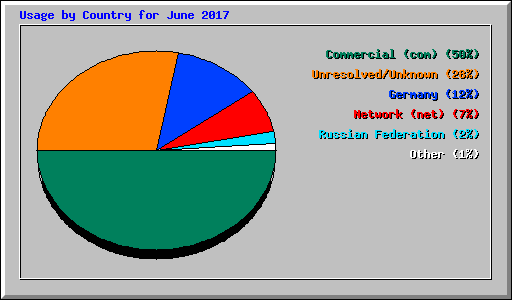 Usage by Country for June 2017