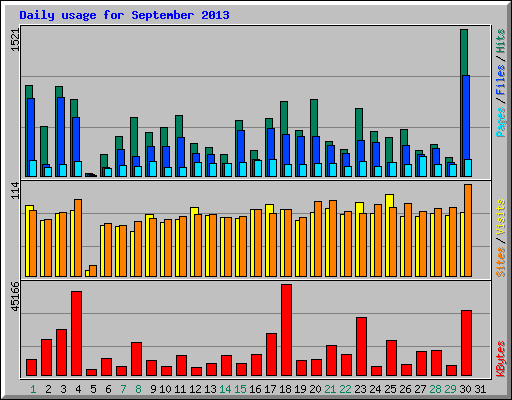 Daily usage for September 2013