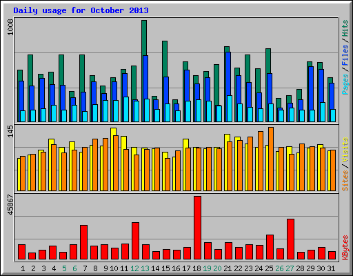 Daily usage for October 2013