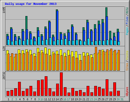 Daily usage for November 2013