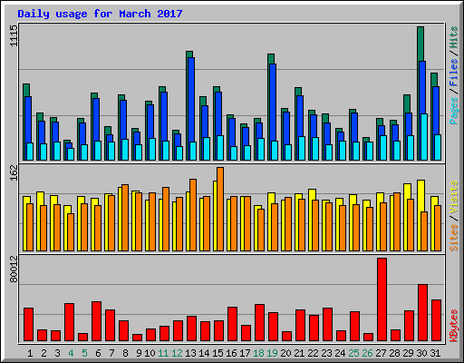 Daily usage for March 2017