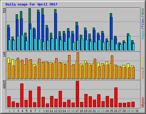 Daily usage for April 2017