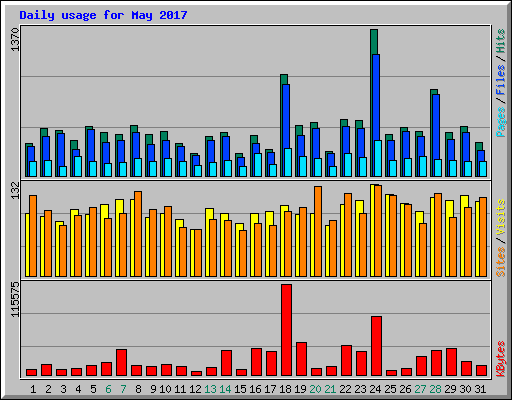 Daily usage for May 2017