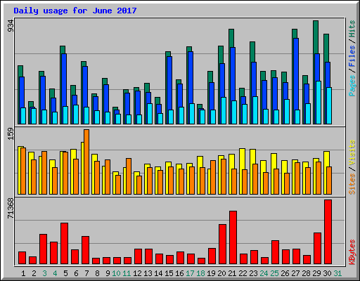 Daily usage for June 2017