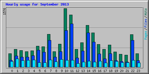 Hourly usage for September 2013