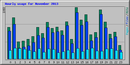 Hourly usage for November 2013