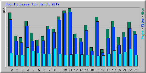 Hourly usage for March 2017