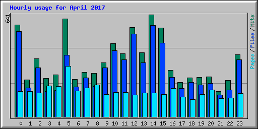 Hourly usage for April 2017