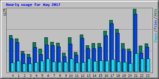 Hourly usage for May 2017