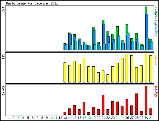 Daily usage