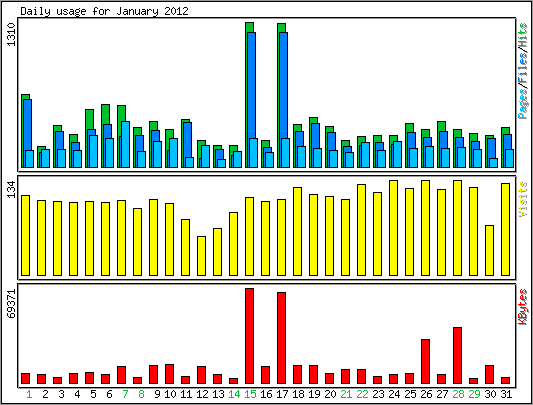 Daily usage