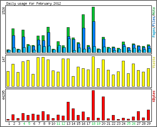 Daily usage