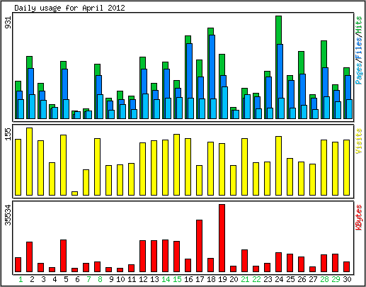 Daily usage