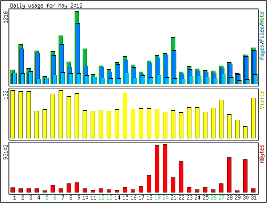 Daily usage