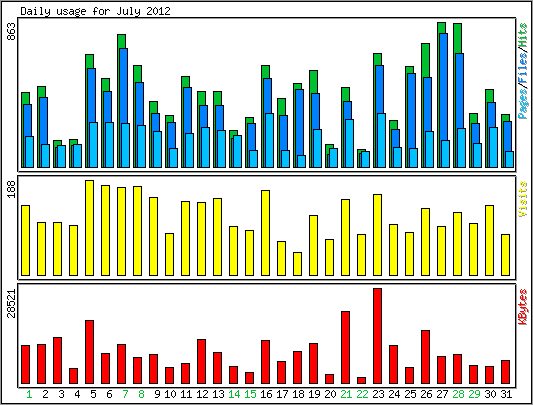 Daily usage