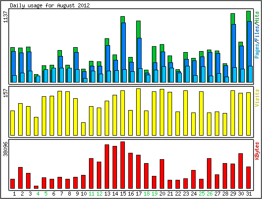 Daily usage