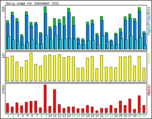 Daily usage