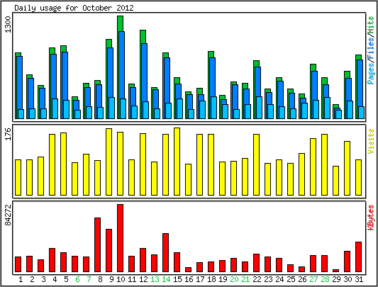 Daily usage