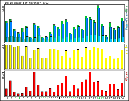 Daily usage