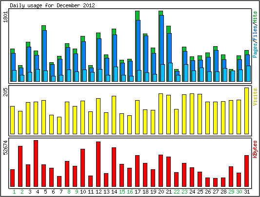 Daily usage