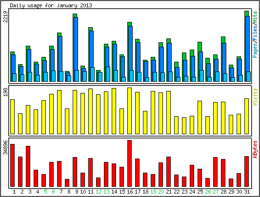 Daily usage