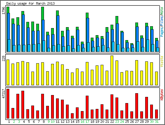 Daily usage