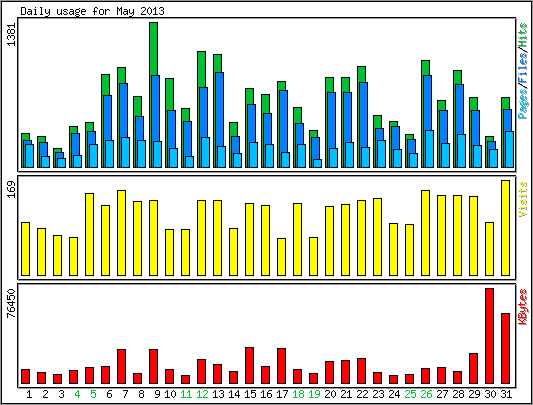 Daily usage