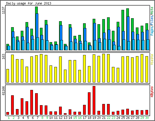 Daily usage