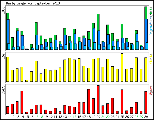 Daily usage