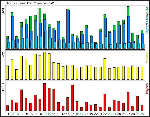 Daily usage