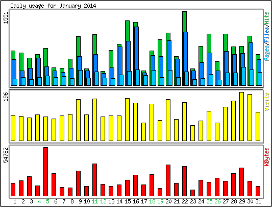 Daily usage