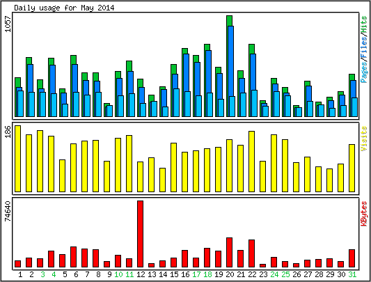 Daily usage