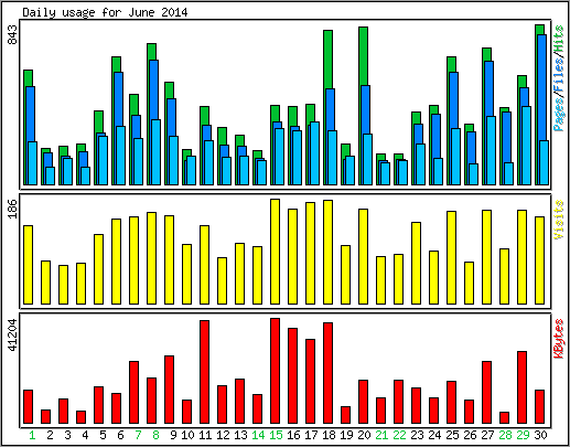 Daily usage