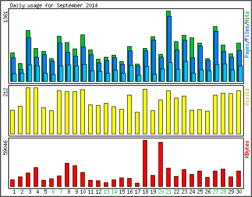 Daily usage