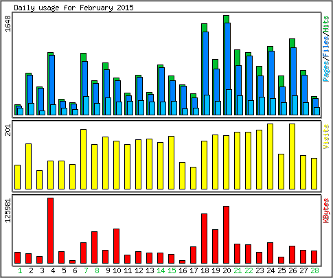 Daily usage