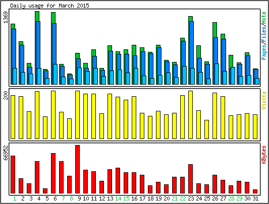 Daily usage