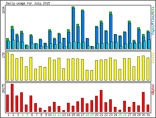 Daily usage