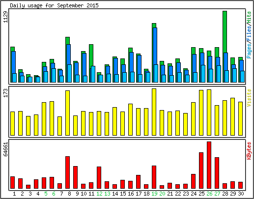 Daily usage