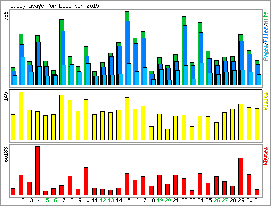 Daily usage