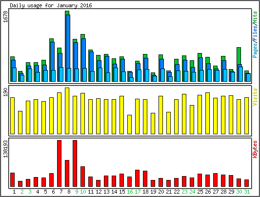 Daily usage