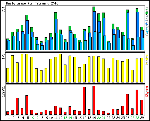 Daily usage