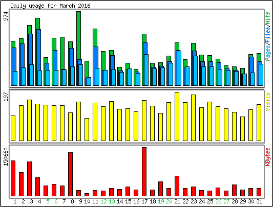 Daily usage