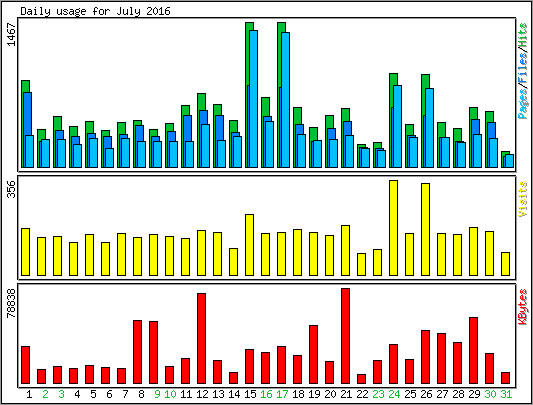 Daily usage