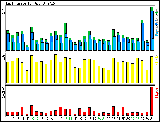 Daily usage