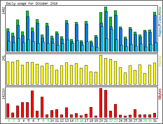 Daily usage