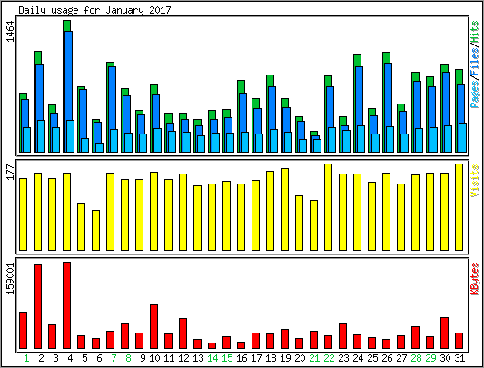 Daily usage