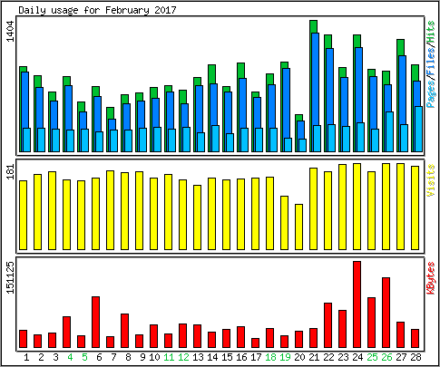 Daily usage