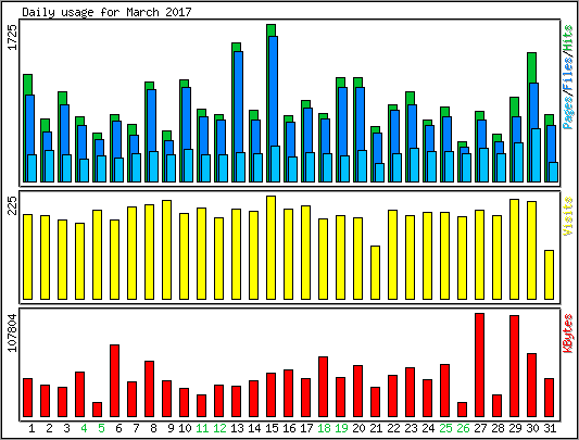 Daily usage